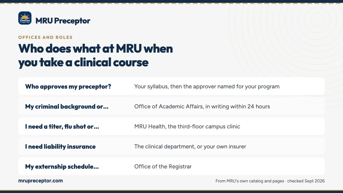 Table. First contacts for common clinical-course questions: Who approves my preceptor?, Your syllabus, then the approver named for your program; My criminal background or health has changed, Office of Academic Affairs, in writing within 24 hours; I need a titer, flu shot or physical, MRU Health, the