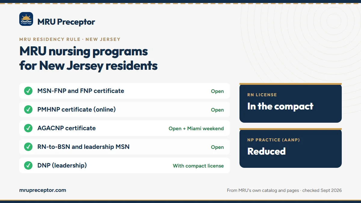 MRU nursing programs for New Jersey residents: MSN-FNP and FNP certificate, PMHNP certificate (online), AGACNP certificate, RN-to-BSN and leadership MSN, DNP (leadership). RN license: in the compact. NP practice: reduced.
