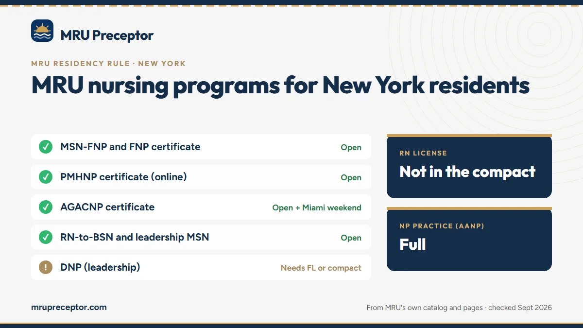 MRU nursing programs for New York residents: MSN-FNP and FNP certificate, PMHNP certificate (online), AGACNP certificate, RN-to-BSN and leadership MSN. RN license: not in the compact. NP practice: full.