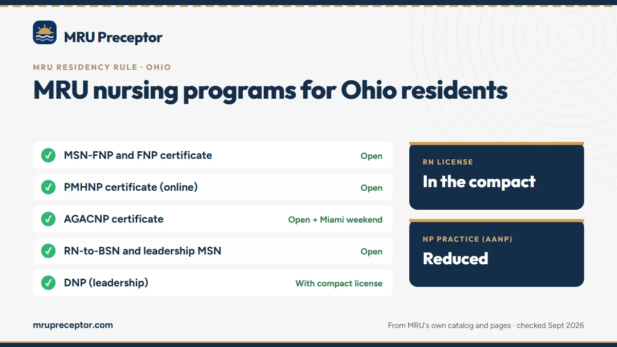 MRU nursing programs for Ohio residents: MSN-FNP and FNP certificate, PMHNP certificate (online), AGACNP certificate, RN-to-BSN and leadership MSN, DNP (leadership). RN license: in the compact. NP practice: reduced.
