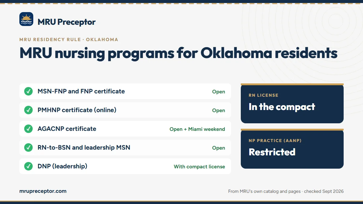 MRU nursing programs for Oklahoma residents: MSN-FNP and FNP certificate, PMHNP certificate (online), AGACNP certificate, RN-to-BSN and leadership MSN, DNP (leadership). RN license: in the compact. NP practice: restricted.