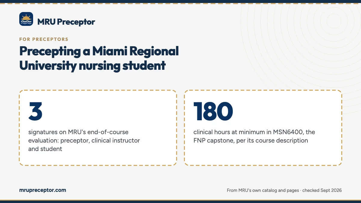 Precepting a Miami Regional University nursing student. 3: signatures on MRU's end-of-course evaluation: preceptor, clinical instructor and student; 180: clinical hours at minimum in MSN6400, the FNP capstone, per its course description.