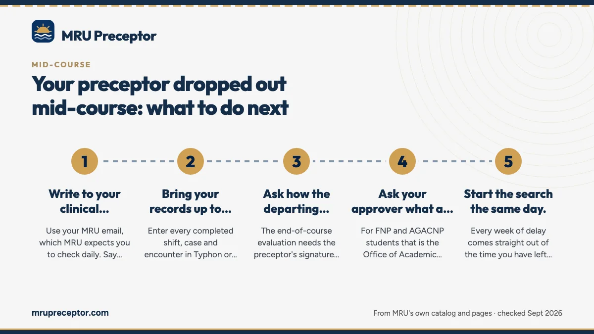 Numbered steps. The first two days: 1 Write to your clinical instructor and course faculty.; 2 Bring your records up to date.; 3 Ask how the departing preceptor's part is recorded.; 4 Ask your approver what a replacement needs.; 5 Start the search the same day..