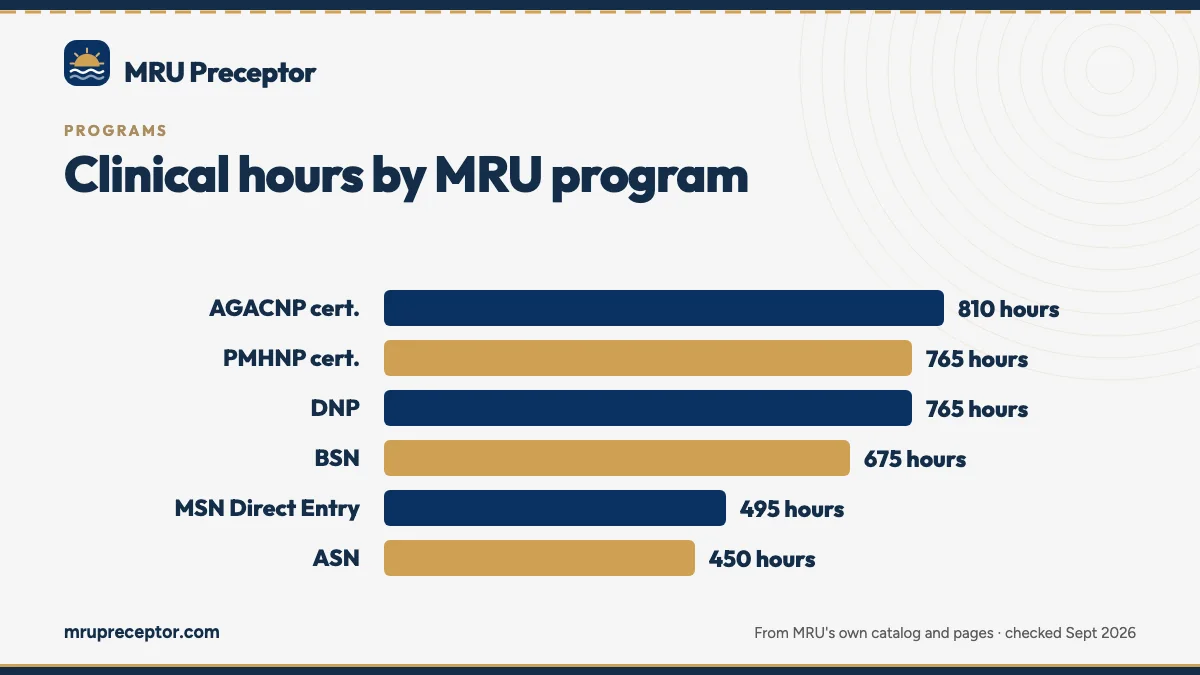 Bar chart of clinical and practice hours MRU publishes: AGACNP certificate 810; PMHNP certificate 765; DNP 765 practice hours; BSN 675; MSN Direct Entry 495; ASN 450. MRU prints no FNP clinical-hour total.