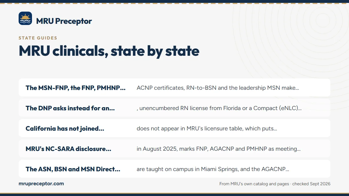 How MRU's rules change with where you live: The MSN-FNP, the FNP, PMHNP and AGACNP certificates, RN-to-B; The DNP asks instead for an active, unencumbered RN license ; California has not joined SARA and does not appear in MRU's ; MRU's NC-SARA disclosure, reviewed in August 2025, marks FNP.