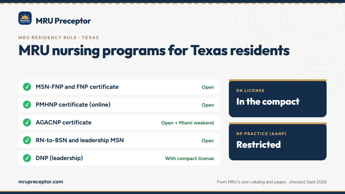 MRU nursing programs for Texas residents: MSN-FNP and FNP certificate, PMHNP certificate (online), AGACNP certificate, RN-to-BSN and leadership MSN, DNP (leadership). RN license: in the compact. NP practice: restricted.
