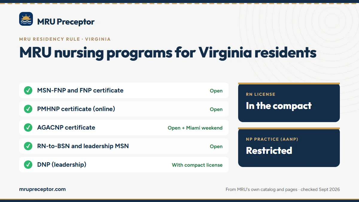 MRU nursing programs for Virginia residents: MSN-FNP and FNP certificate, PMHNP certificate (online), AGACNP certificate, RN-to-BSN and leadership MSN, DNP (leadership). RN license: in the compact. NP practice: restricted.
