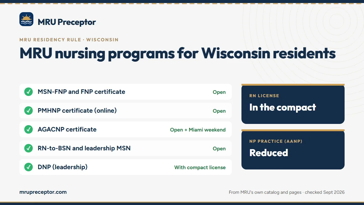 MRU nursing programs for Wisconsin residents: MSN-FNP and FNP certificate, PMHNP certificate (online), AGACNP certificate, RN-to-BSN and leadership MSN, DNP (leadership). RN license: in the compact. NP practice: reduced.